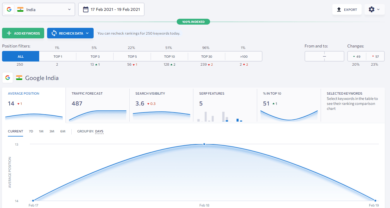 SE Ranking Review: 100% Accurate Keyword Rank Tracker se ranking review dashboard